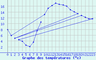 Courbe de tempratures pour Christnach (Lu)