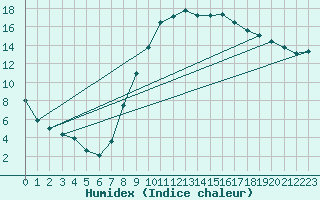 Courbe de l'humidex pour Christnach (Lu)