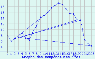 Courbe de tempratures pour Weihenstephan