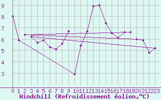 Courbe du refroidissement olien pour Poitiers (86)