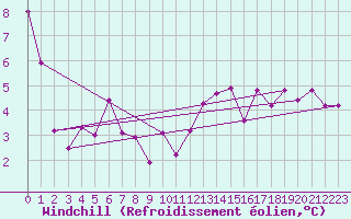 Courbe du refroidissement olien pour Auxerre-Perrigny (89)