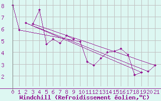 Courbe du refroidissement olien pour Saint Paul Island