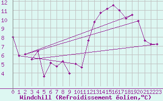 Courbe du refroidissement olien pour Nantes (44)