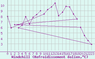 Courbe du refroidissement olien pour Westdorpe Aws