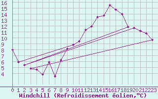 Courbe du refroidissement olien pour Evreux (27)