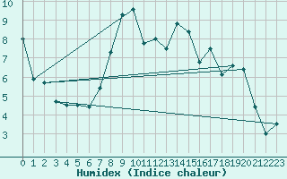 Courbe de l'humidex pour Moringen-Lutterbeck