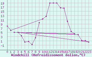 Courbe du refroidissement olien pour Tiaret