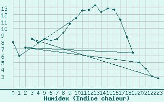 Courbe de l'humidex pour Vals