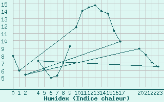 Courbe de l'humidex pour Flhli