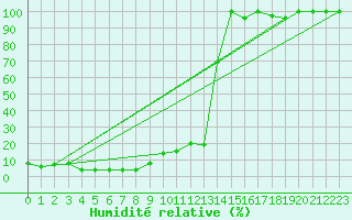 Courbe de l'humidit relative pour Les Attelas