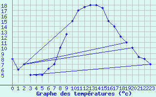 Courbe de tempratures pour Guriat