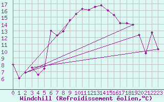 Courbe du refroidissement olien pour Altenrhein