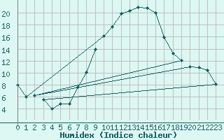 Courbe de l'humidex pour Berne Liebefeld (Sw)