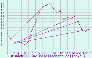 Courbe du refroidissement olien pour Trawscoed