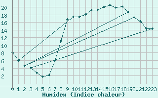 Courbe de l'humidex pour Elsenborn (Be)