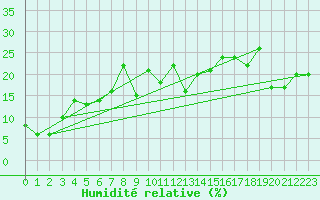 Courbe de l'humidit relative pour Mont-Aigoual (30)