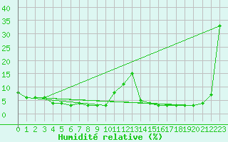 Courbe de l'humidit relative pour Feldberg-Schwarzwald (All)