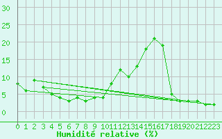 Courbe de l'humidit relative pour Navacerrada