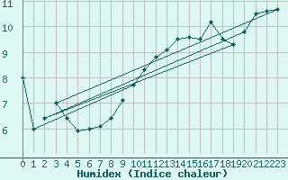 Courbe de l'humidex pour Strasbourg (67)