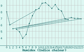 Courbe de l'humidex pour Schpfheim