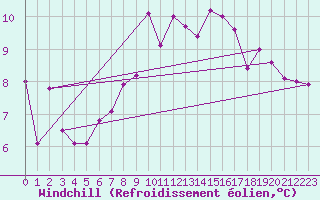 Courbe du refroidissement olien pour Saint Catherine