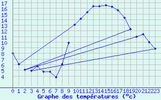 Courbe de tempratures pour Osches (55)