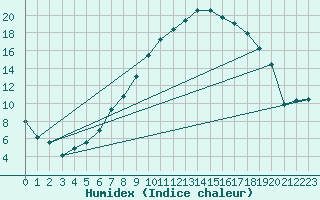 Courbe de l'humidex pour Schauenburg-Elgershausen