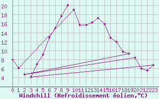 Courbe du refroidissement olien pour Namsskogan
