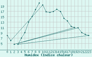 Courbe de l'humidex pour Namsskogan