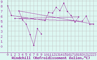 Courbe du refroidissement olien pour Cazaux (33)