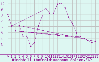Courbe du refroidissement olien pour Westdorpe Aws