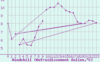 Courbe du refroidissement olien pour Isola Di Salina