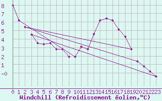 Courbe du refroidissement olien pour Biarritz (64)