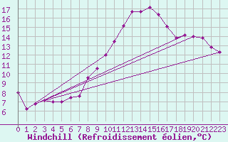 Courbe du refroidissement olien pour Wien / City