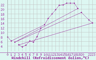 Courbe du refroidissement olien pour Luxeuil (70)