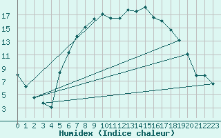 Courbe de l'humidex pour Botosani