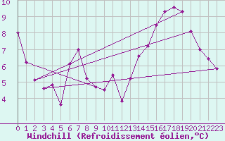 Courbe du refroidissement olien pour Herserange (54)