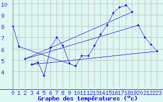 Courbe de tempratures pour Herserange (54)