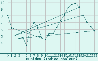 Courbe de l'humidex pour Herserange (54)