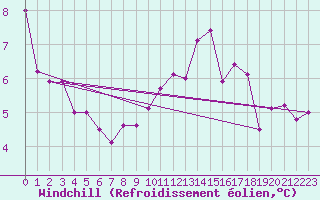 Courbe du refroidissement olien pour Turretot (76)