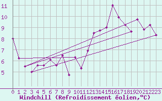 Courbe du refroidissement olien pour Bala