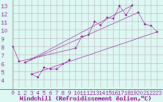 Courbe du refroidissement olien pour Le Puy-Chadrac (43)