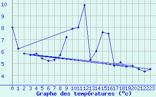 Courbe de tempratures pour Hoernli