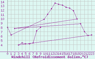Courbe du refroidissement olien pour Galzig