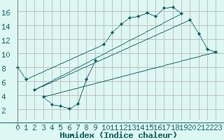 Courbe de l'humidex pour Avord (18)