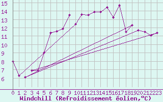 Courbe du refroidissement olien pour Alfeld