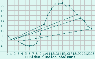 Courbe de l'humidex pour Carcassonne (11)