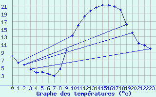 Courbe de tempratures pour Orlans (45)