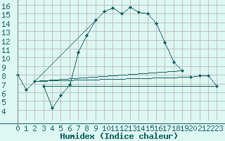 Courbe de l'humidex pour Birlad