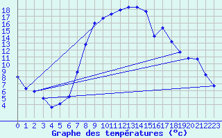 Courbe de tempratures pour Vitigudino